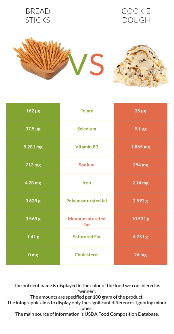 Bread sticks vs Cookie dough infographic