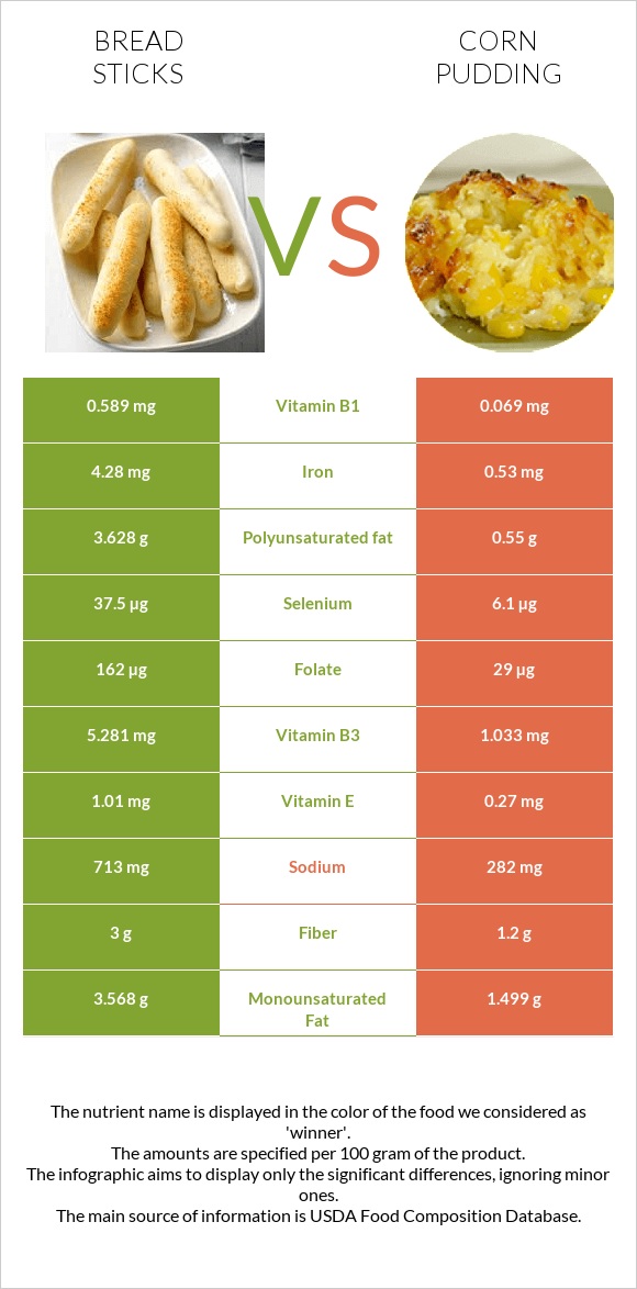 Bread sticks vs Corn pudding infographic