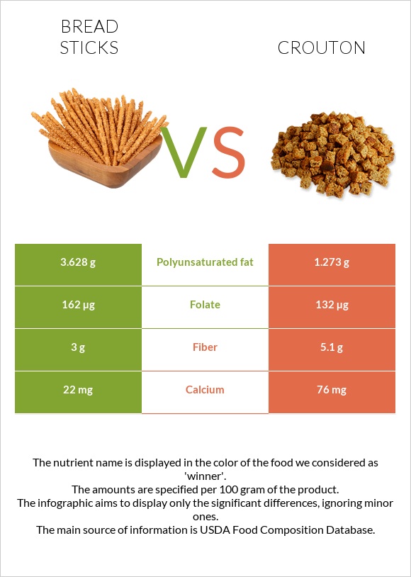 Bread sticks vs Crouton infographic