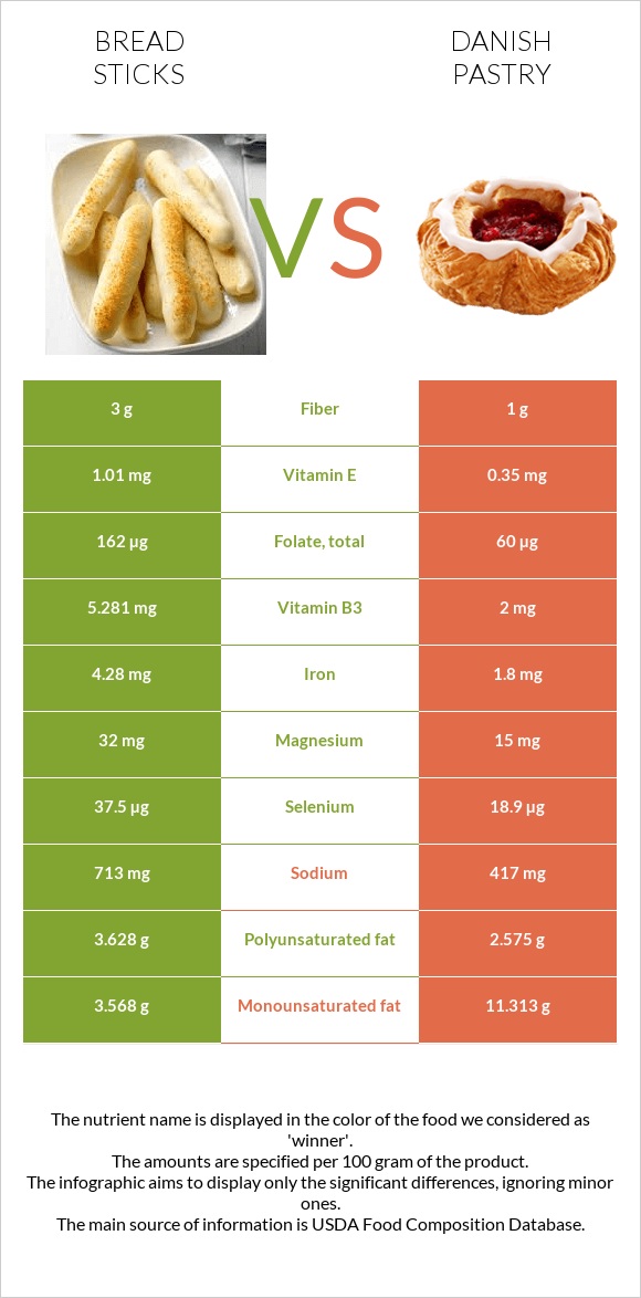 Bread sticks vs Դանիական խմորեղեն infographic