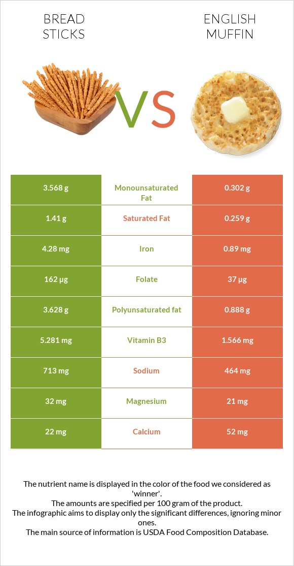 Bread sticks vs English muffin infographic