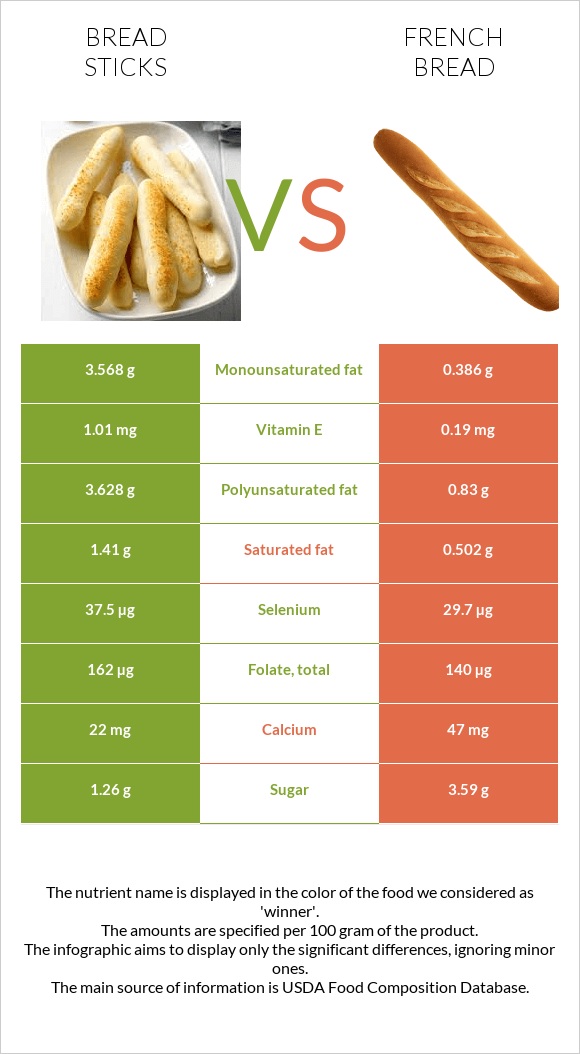 Bread sticks vs French bread infographic