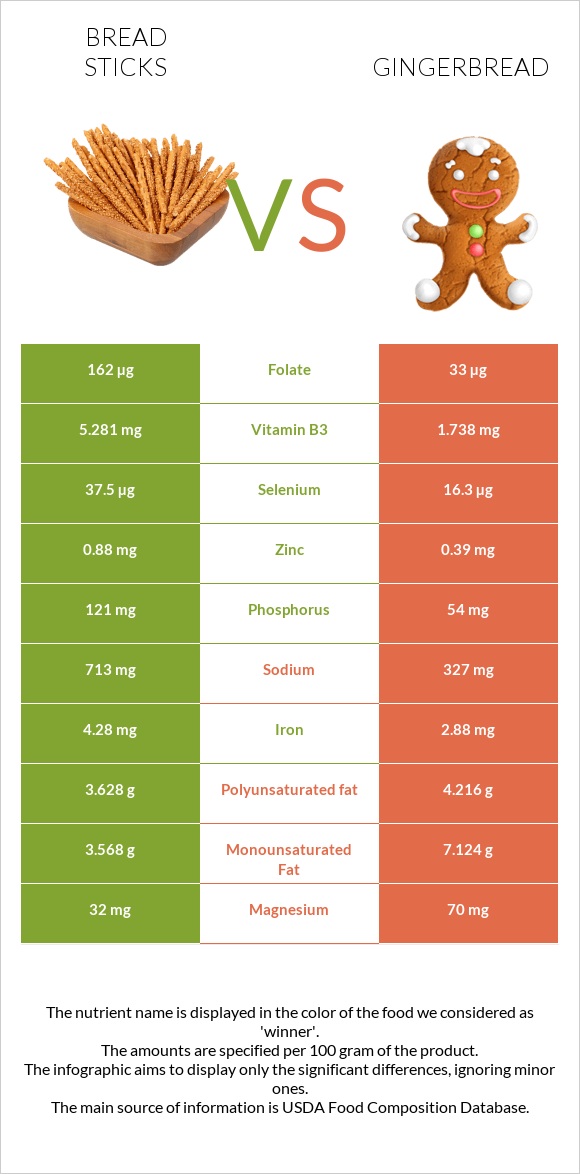 Bread sticks vs Gingerbread infographic