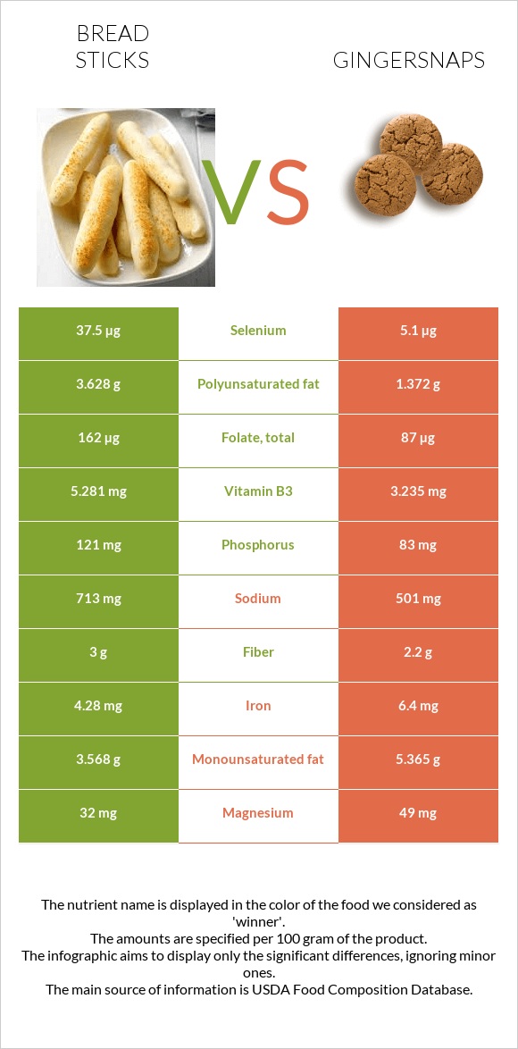 Bread sticks vs Gingersnaps infographic