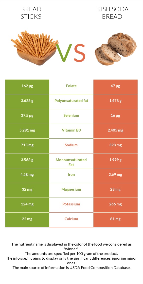 Bread sticks vs Irish soda bread infographic