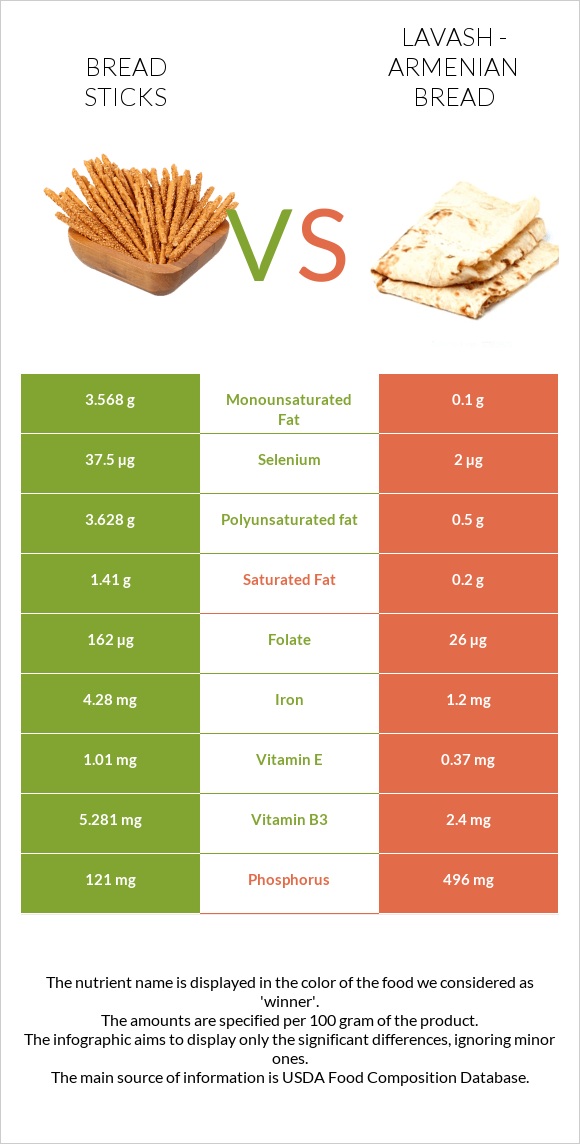Bread sticks vs Լավաշ infographic