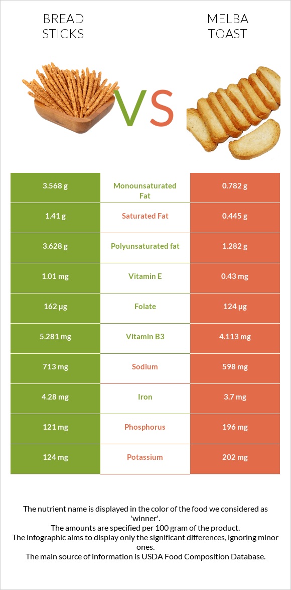 Bread sticks vs Melba toast infographic