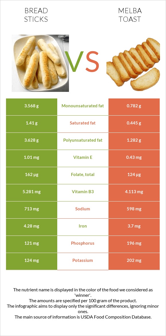 Bread sticks vs Melba toast infographic