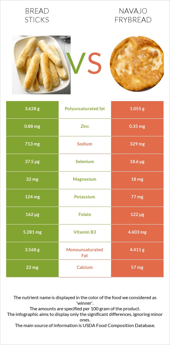 Bread sticks vs Navajo frybread infographic