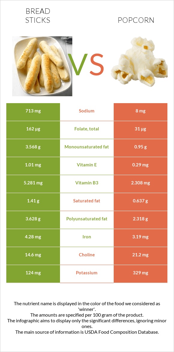 Bread sticks vs. Popcorn — InDepth Nutrition Comparison
