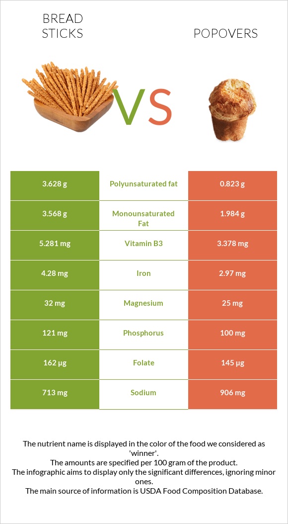 Bread sticks vs Popovers infographic