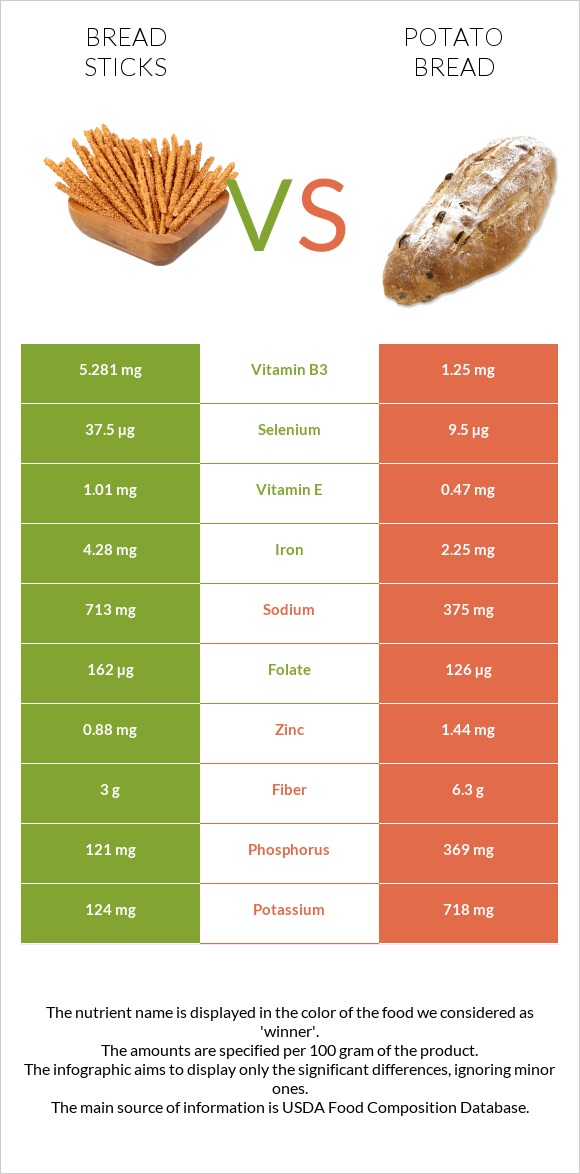 Bread sticks vs Կարտոֆիլով հաց infographic