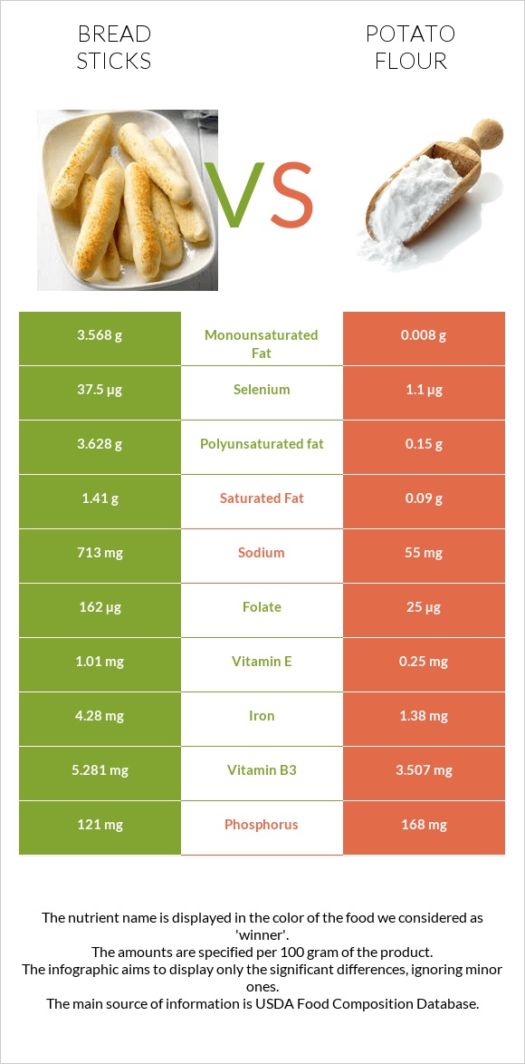 Bread sticks vs Potato flour infographic