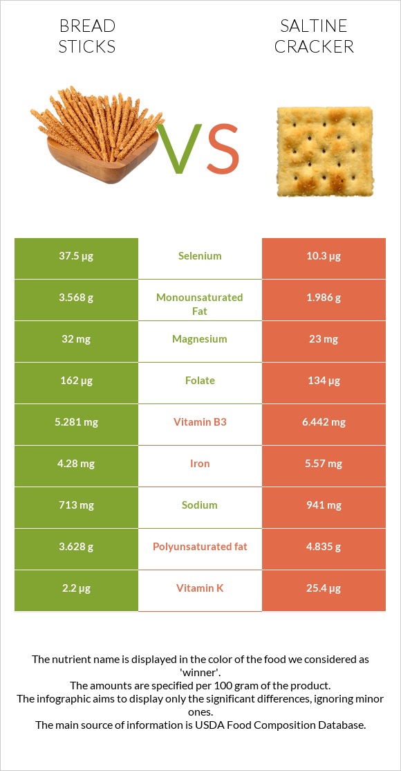 Bread sticks vs Saltine cracker infographic