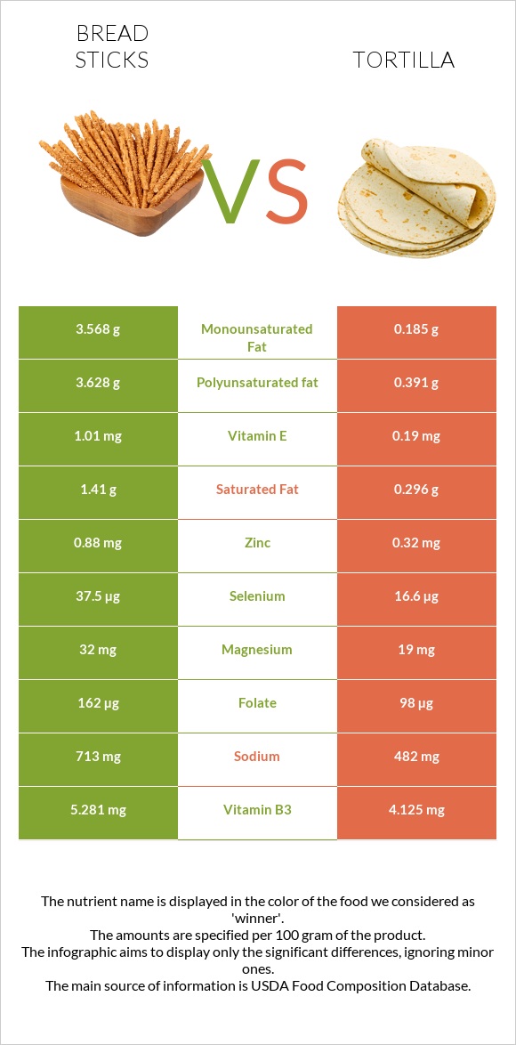 Bread sticks vs Tortilla infographic