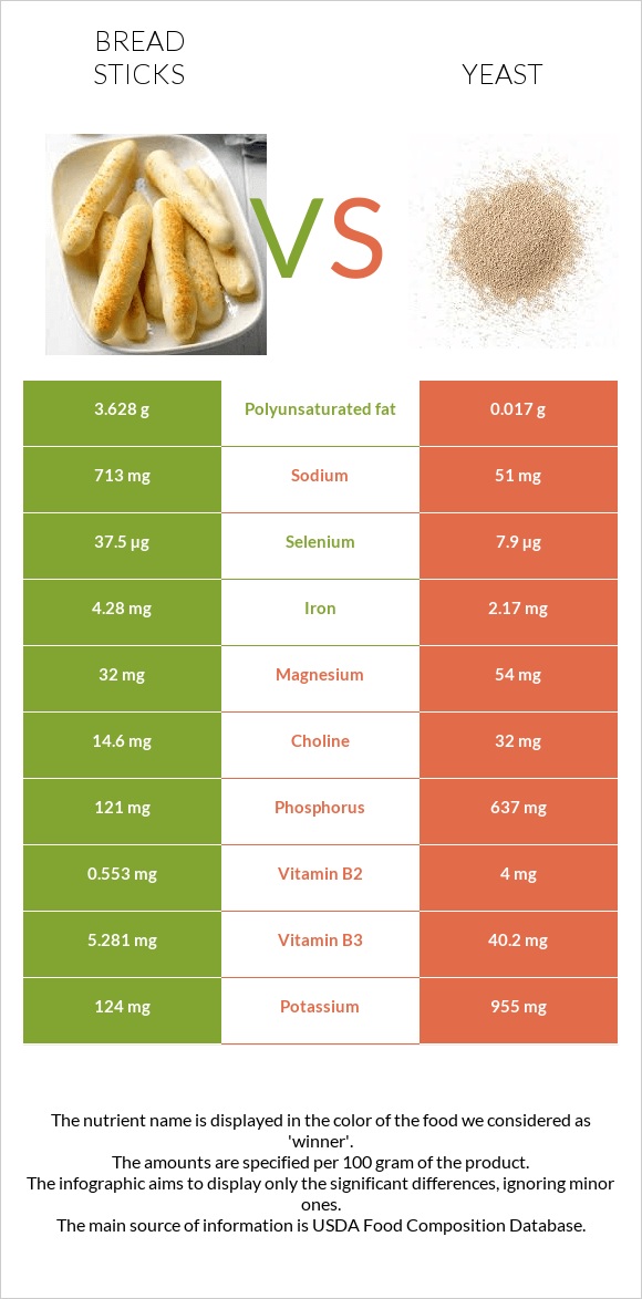 Bread sticks vs Yeast infographic