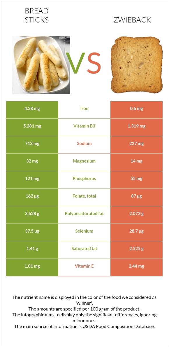 Bread sticks vs Zwieback infographic