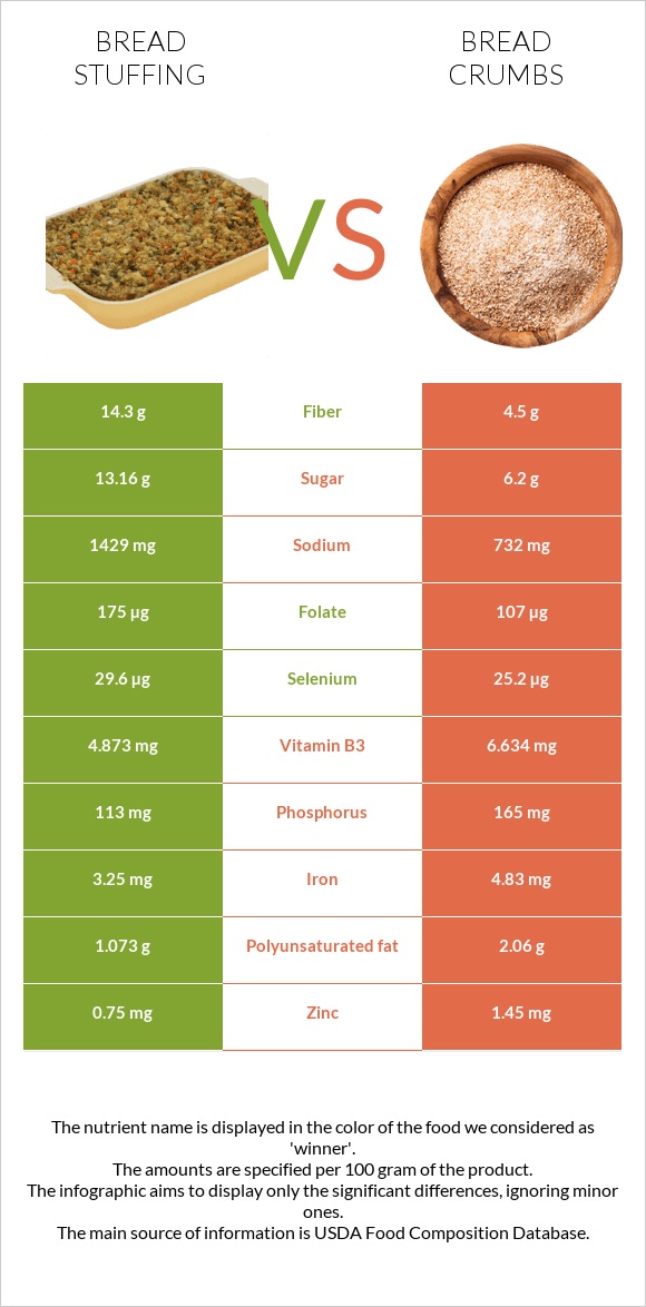 Bread stuffing vs Bread crumbs infographic