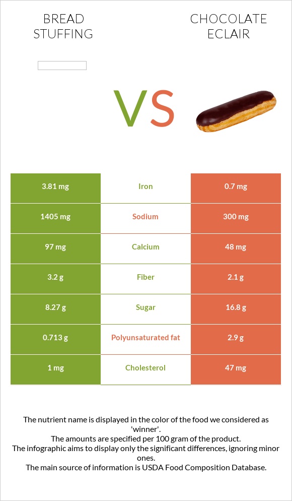 Bread stuffing vs Chocolate eclair infographic