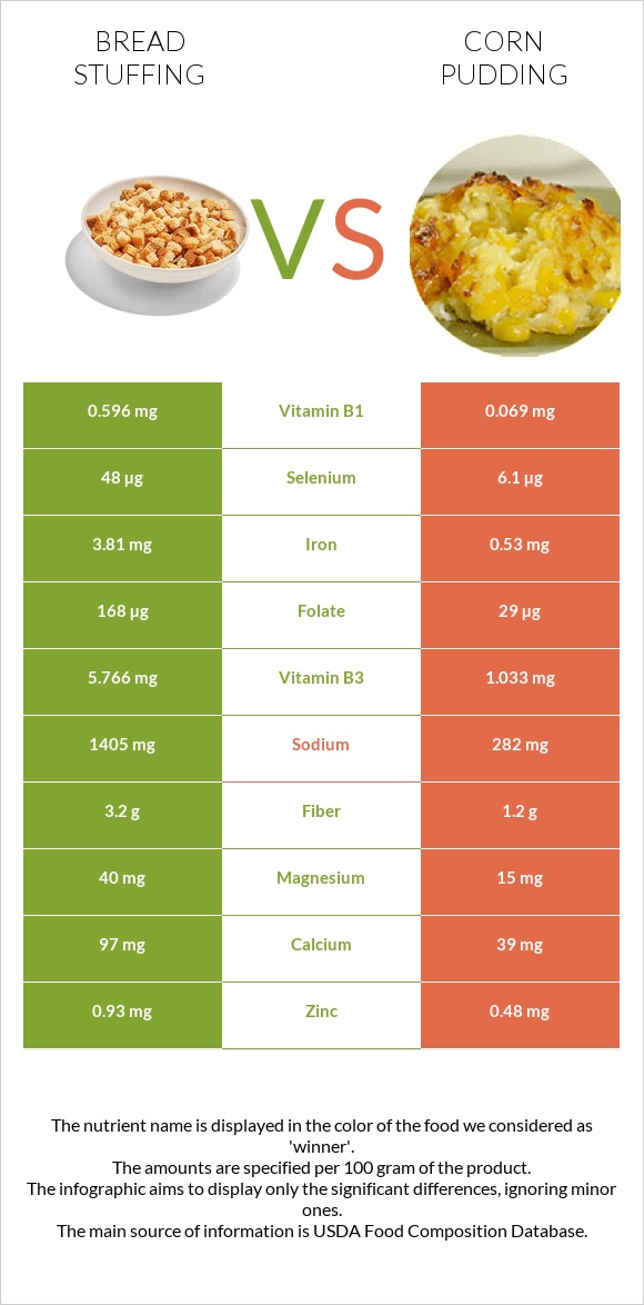 Bread stuffing vs Corn pudding infographic