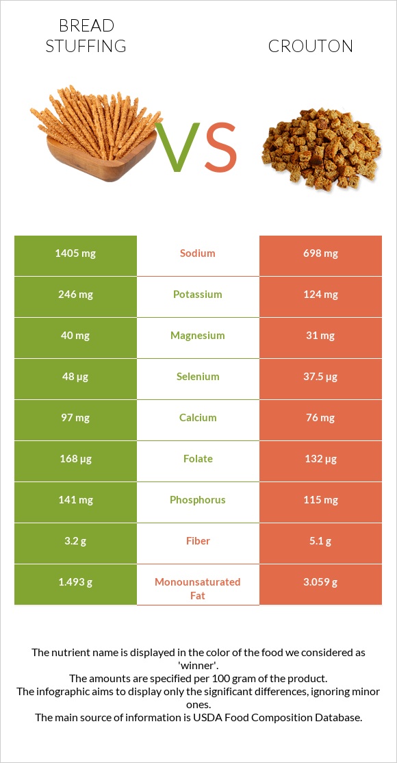 Bread stuffing vs Crouton infographic