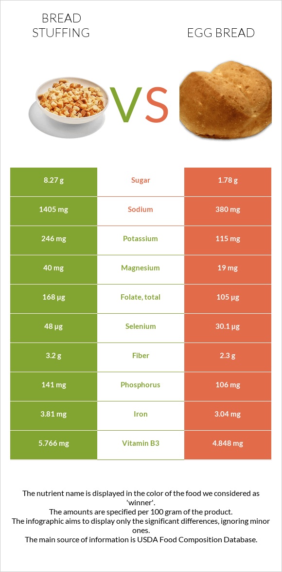 Bread stuffing vs Egg bread infographic