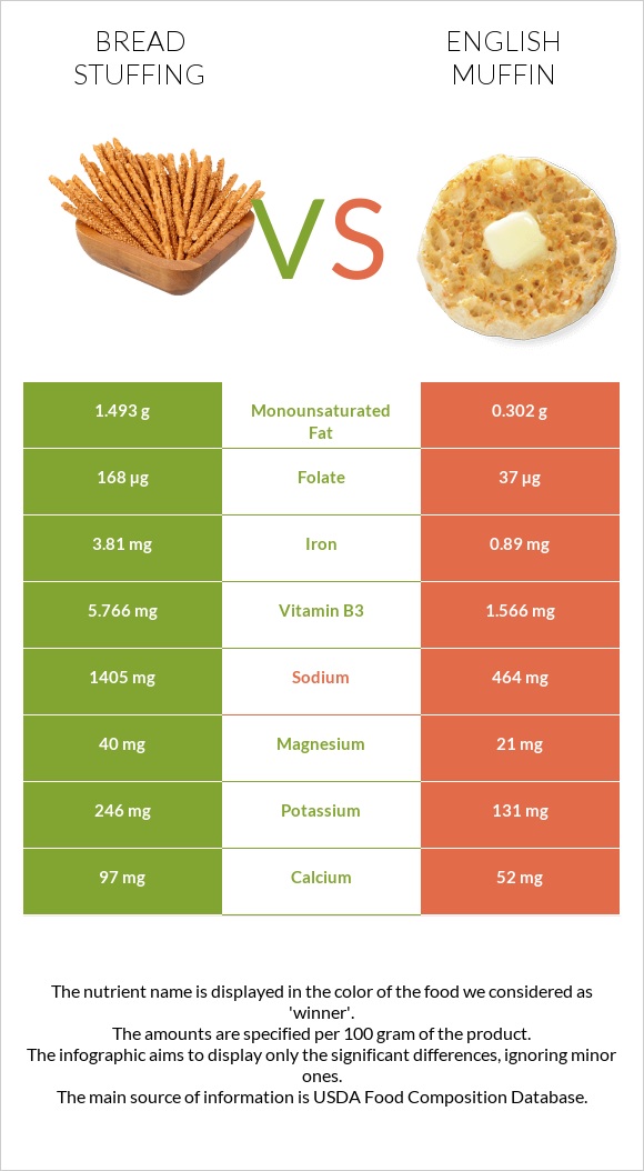 Bread stuffing vs English muffin infographic