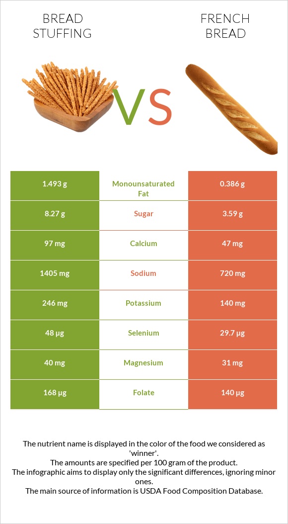 Bread stuffing vs French bread infographic