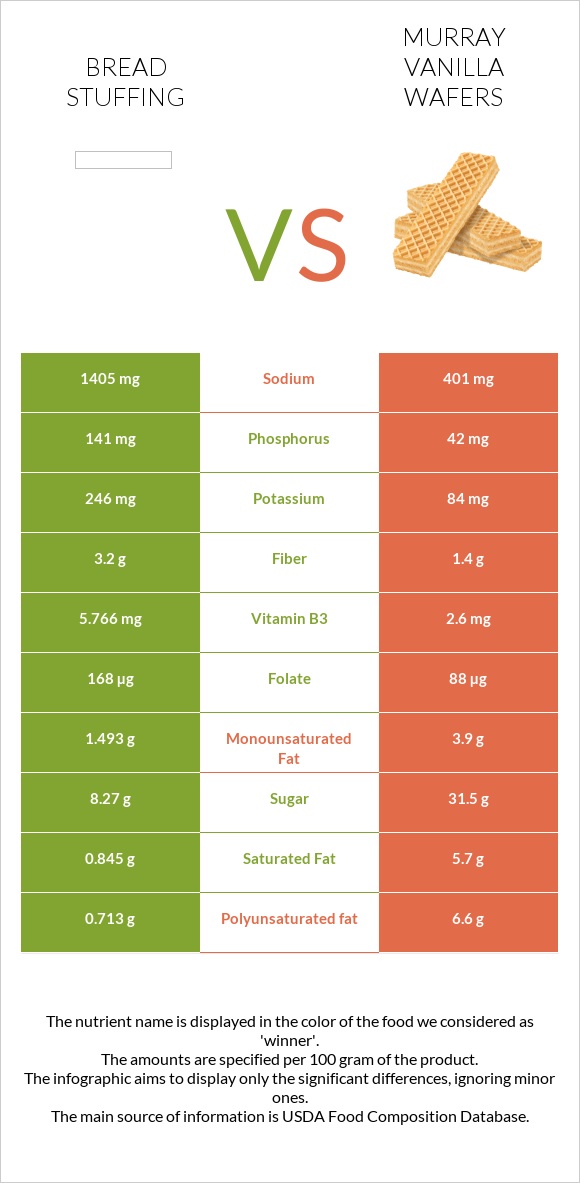 Bread stuffing vs Murray Vanilla Wafers infographic