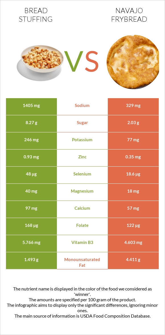 Bread stuffing vs Navajo frybread infographic