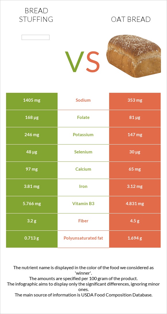 Bread stuffing vs Oat bread infographic