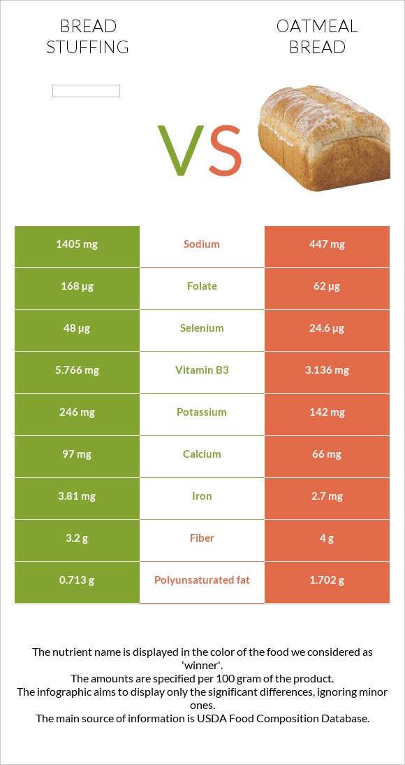 Bread stuffing vs Oatmeal bread infographic