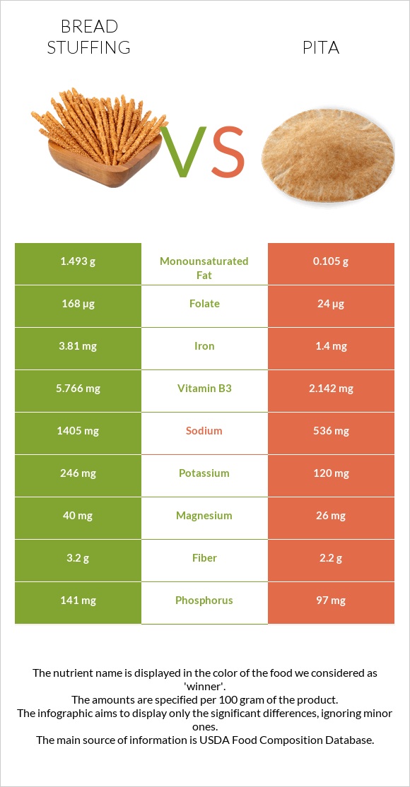 Bread stuffing vs Pita infographic