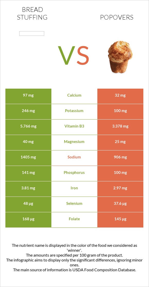 Bread stuffing vs Popovers infographic