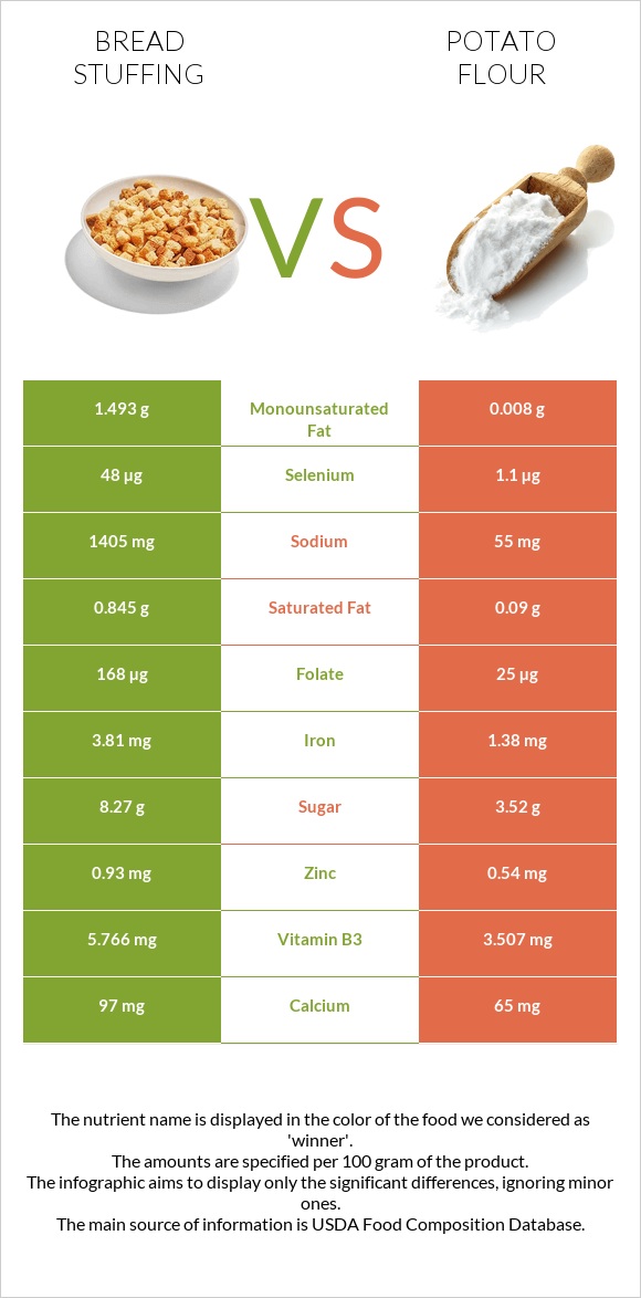 Bread stuffing vs Potato flour infographic