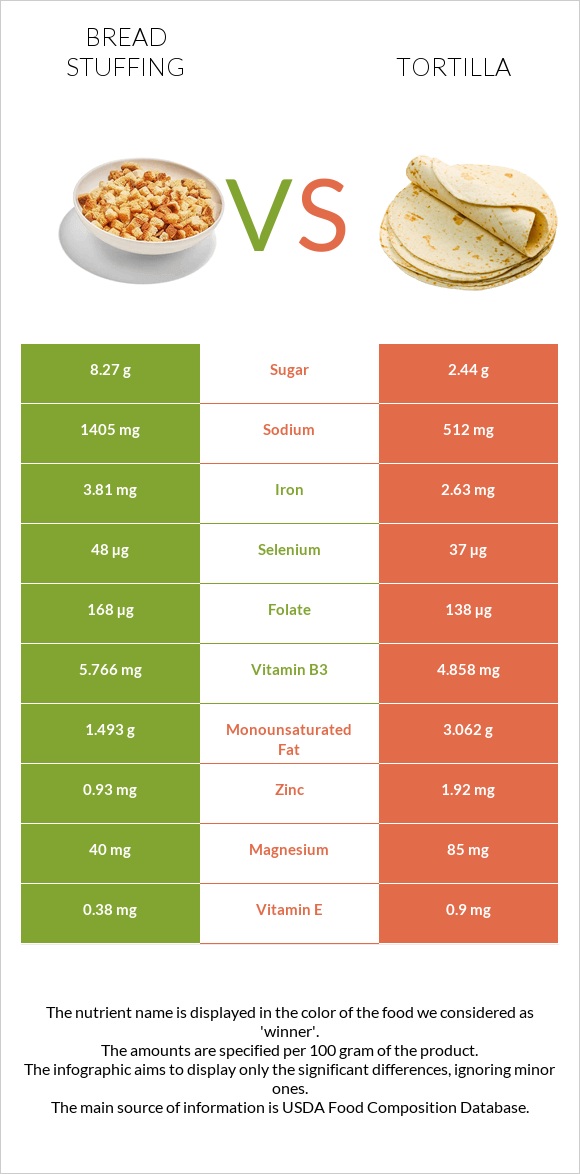 Bread stuffing vs Տորտիլա infographic