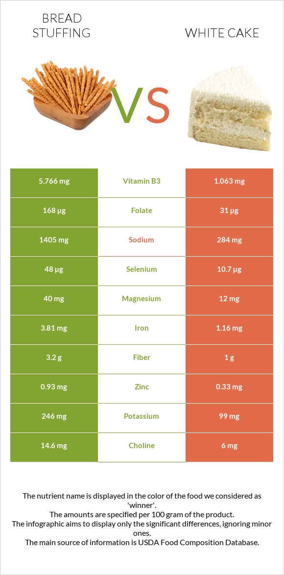 Bread stuffing vs White cake infographic