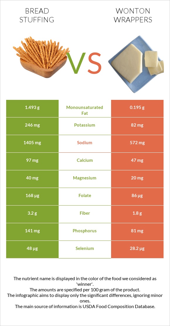 Bread stuffing vs Wonton wrappers infographic
