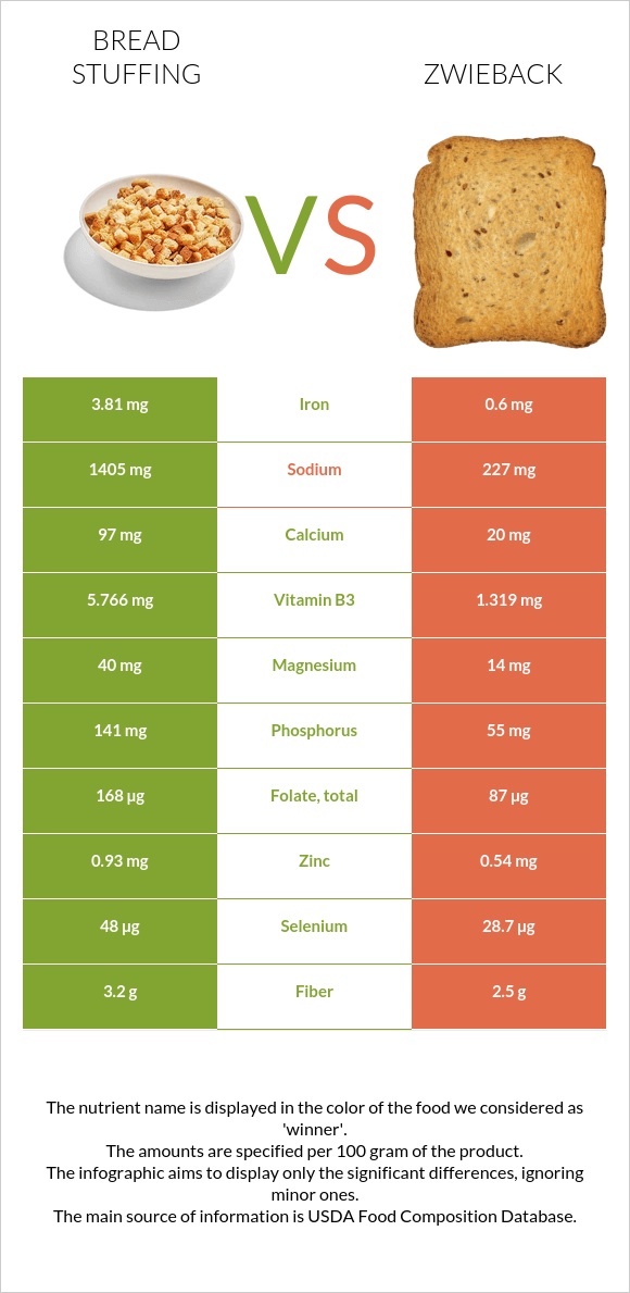 Bread stuffing vs Zwieback infographic