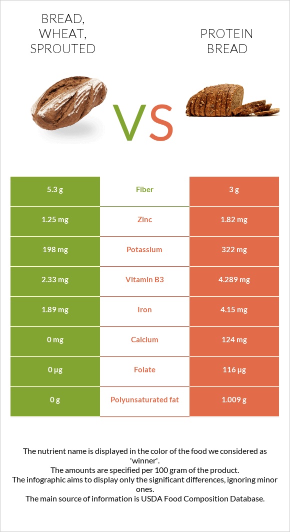 Bread, wheat, sprouted vs Protein bread infographic