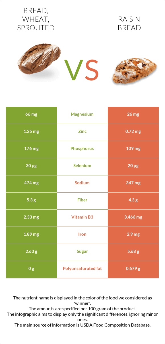 Bread, wheat, sprouted vs Raisin bread infographic