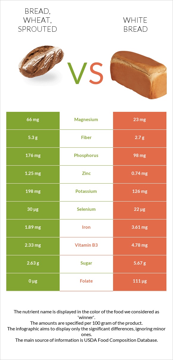 Bread, wheat, sprouted vs White Bread infographic