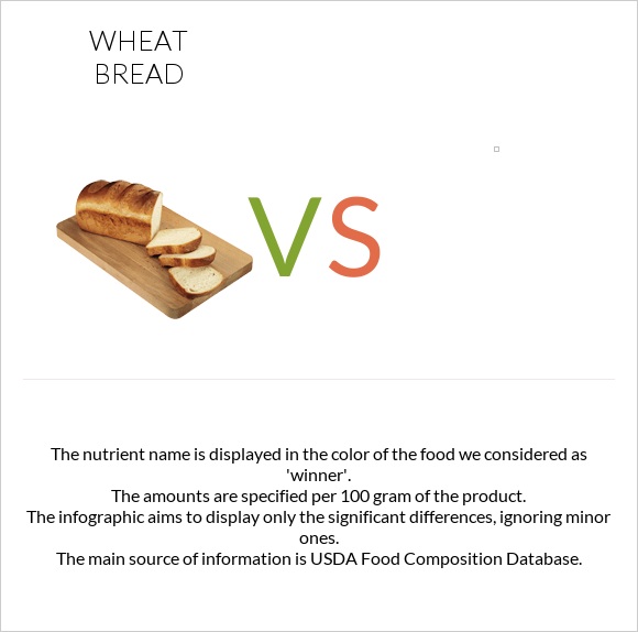Wheat Bread vs. — InDepth Nutrition Comparison