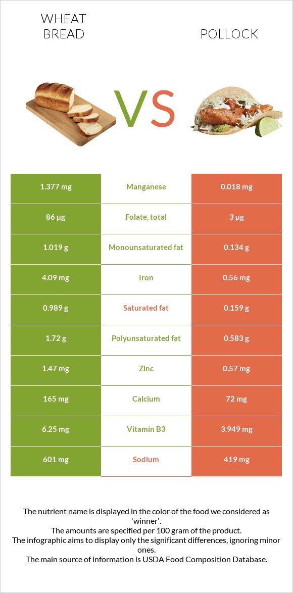 Wheat Bread vs Pollock infographic