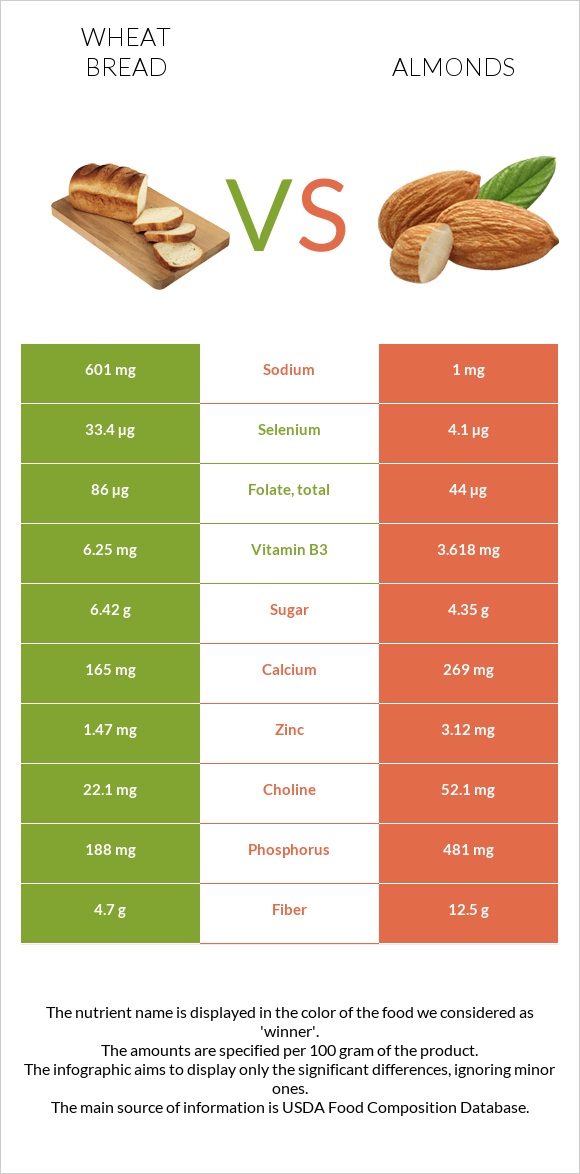 Wheat Bread vs Almonds infographic