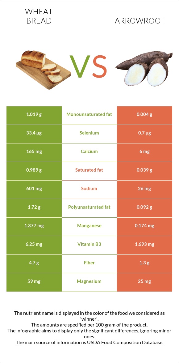 Wheat Bread vs Arrowroot infographic