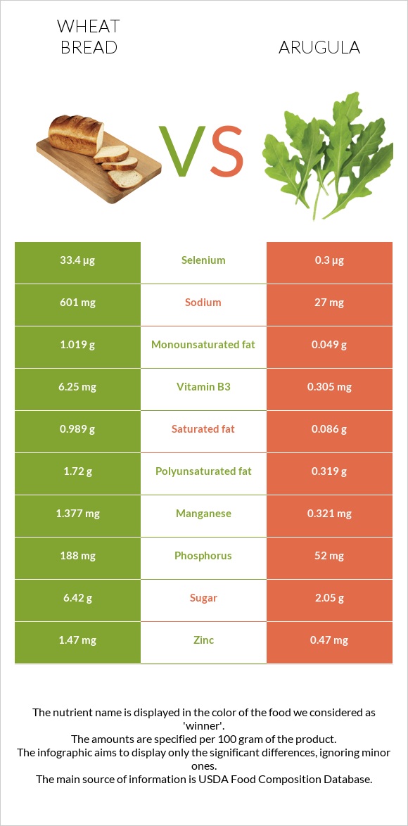 Հաց vs Ռուկոլա infographic