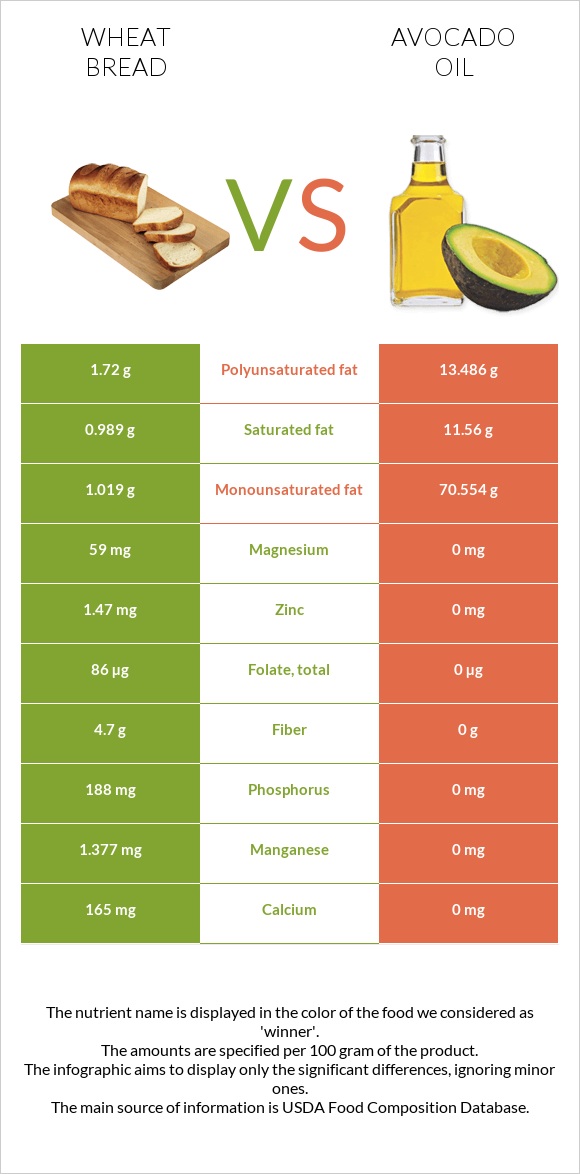 Wheat Bread vs Avocado oil infographic