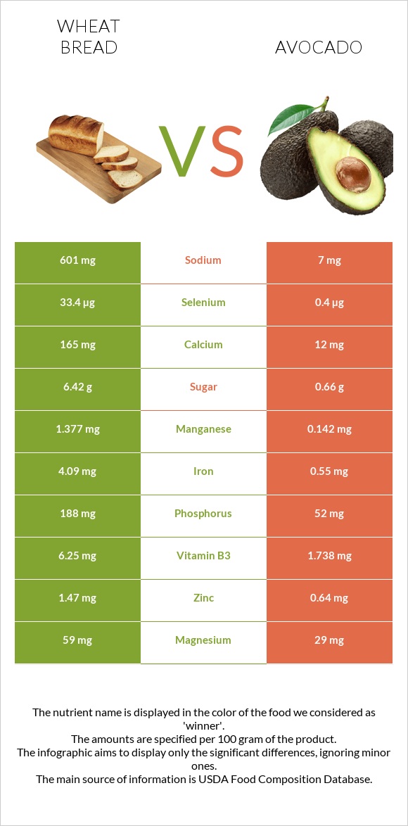 Հաց vs Ավոկադո infographic