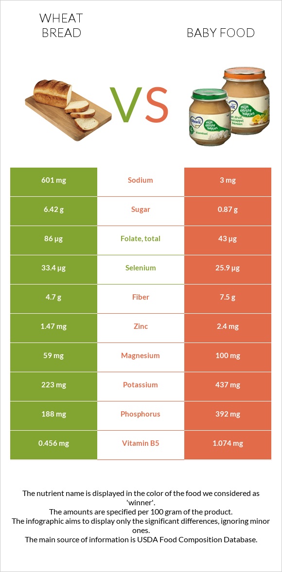 Wheat Bread vs Baby food infographic